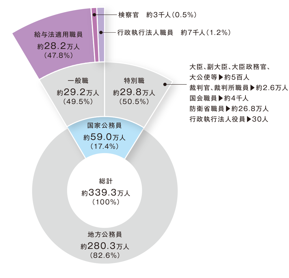 国家公務員と地方公務員職員数