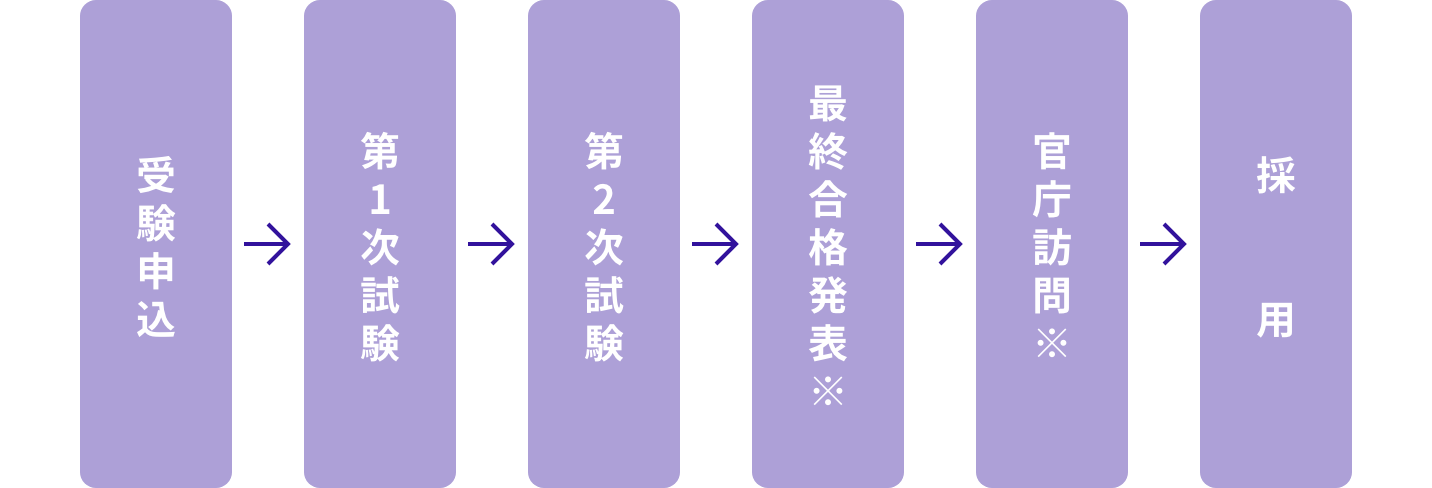 採用までの流れ