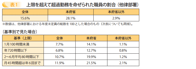 上限を超えて超過勤務を命ぜられた職員の割合（他律部署）