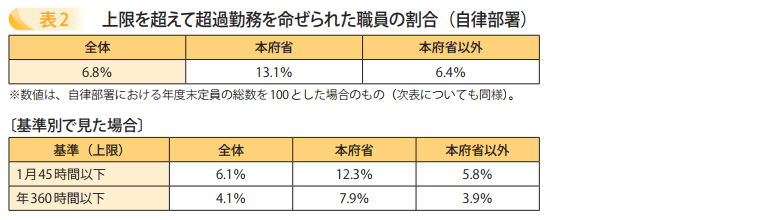 上限を超えて超過勤務を命ぜられた職員の割合（自律部署）
