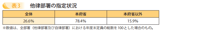 他律部署の指定状況