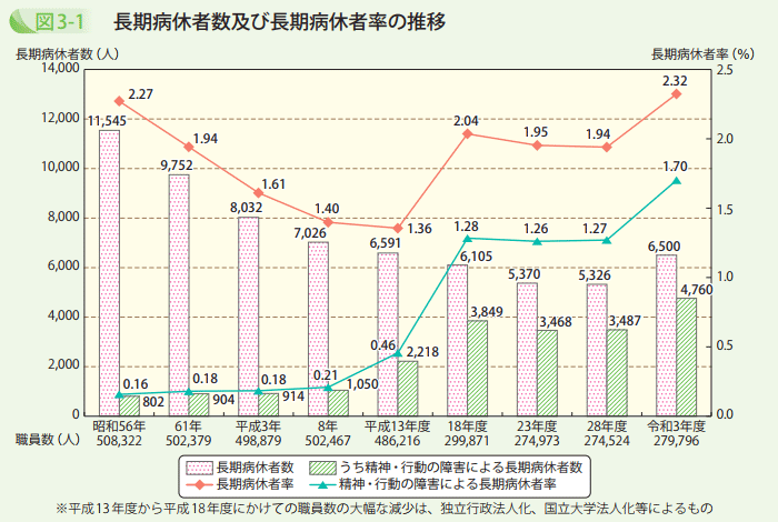 長期病休者数及び長期病休者率の推移 