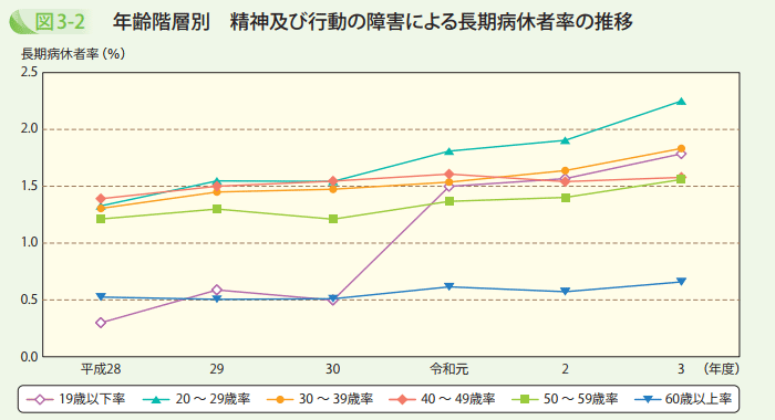 年齢階層別　精神及び行動の障害による長期病休者率の推移