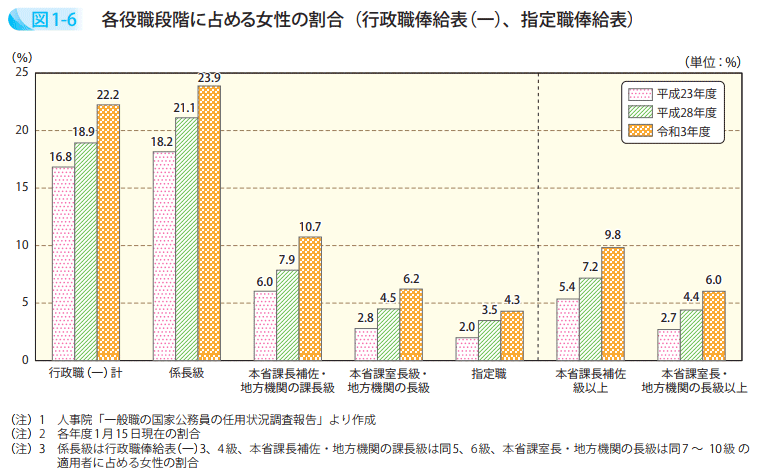 各役職段階に占める女性の割合（行政職俸給表（一）、指定職俸給表）
