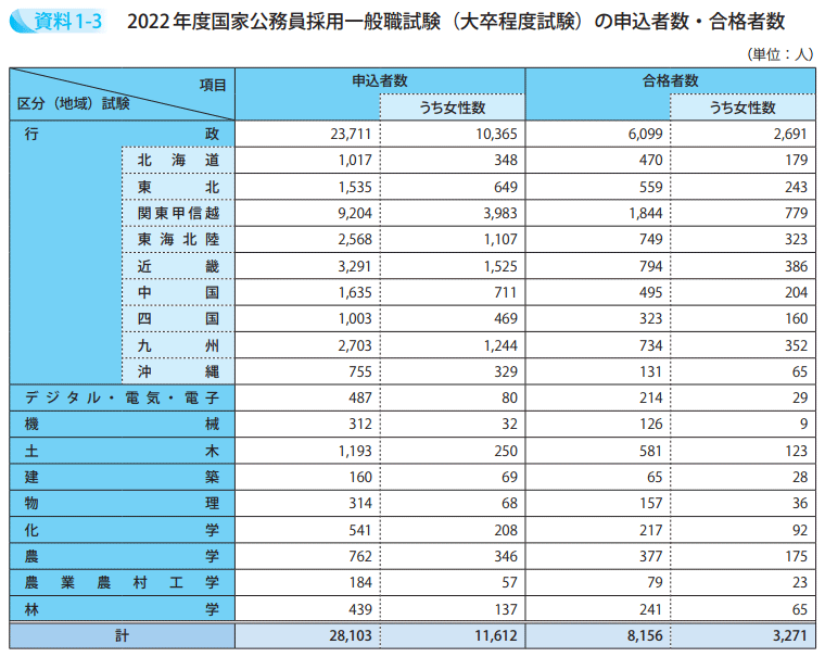 2022年度国家公務員採用一般職試験（大卒程度試験）の申込者数・合格者数