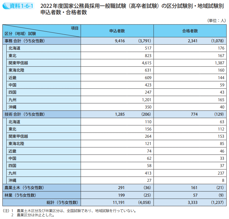 2022年度国家公務員採用一般職試験（高卒者試験）の区分試験別・地域試験別申込者数・合格者数