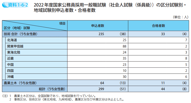 2022年度国家公務員採用一般職試験（社会人試験（係員級））の区分試験別・地域試験別申込者数・合格者数