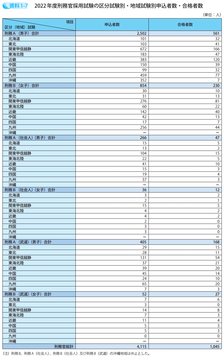 2022年度刑務官採用試験の区分試験別・地域試験別申込者数・合格者数