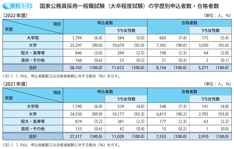 国家公務員採用一般職試験（大卒程度試験）の学歴別申込者数・合格者数