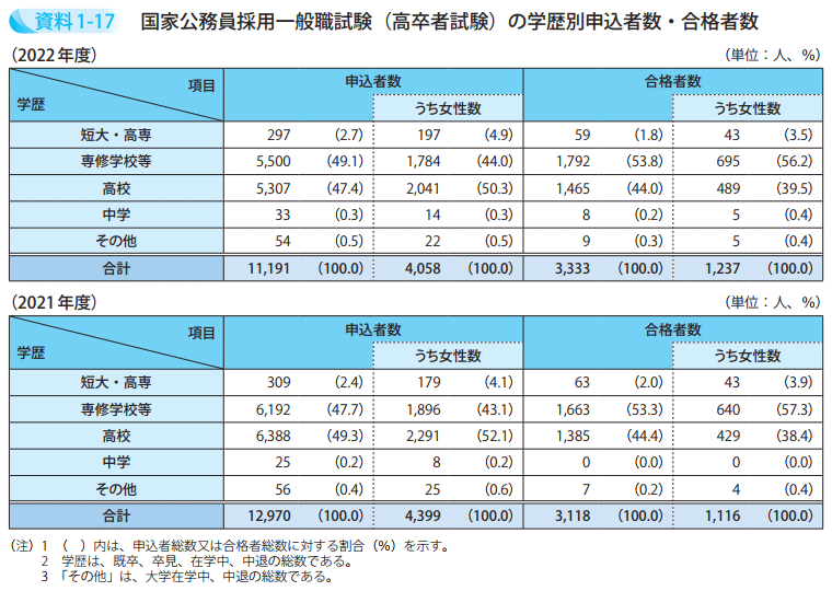 国家公務員採用一般職試験（高卒者試験）の学歴別申込者数・合格者数