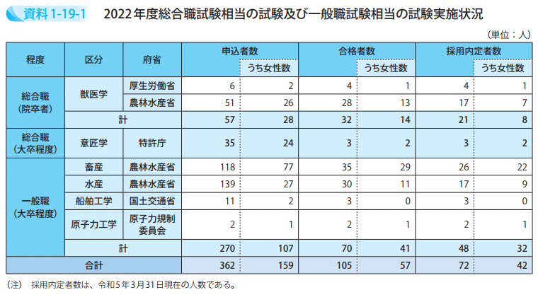 2022年度総合職試験相当の試験及び一般職試験相当の試験実施状況