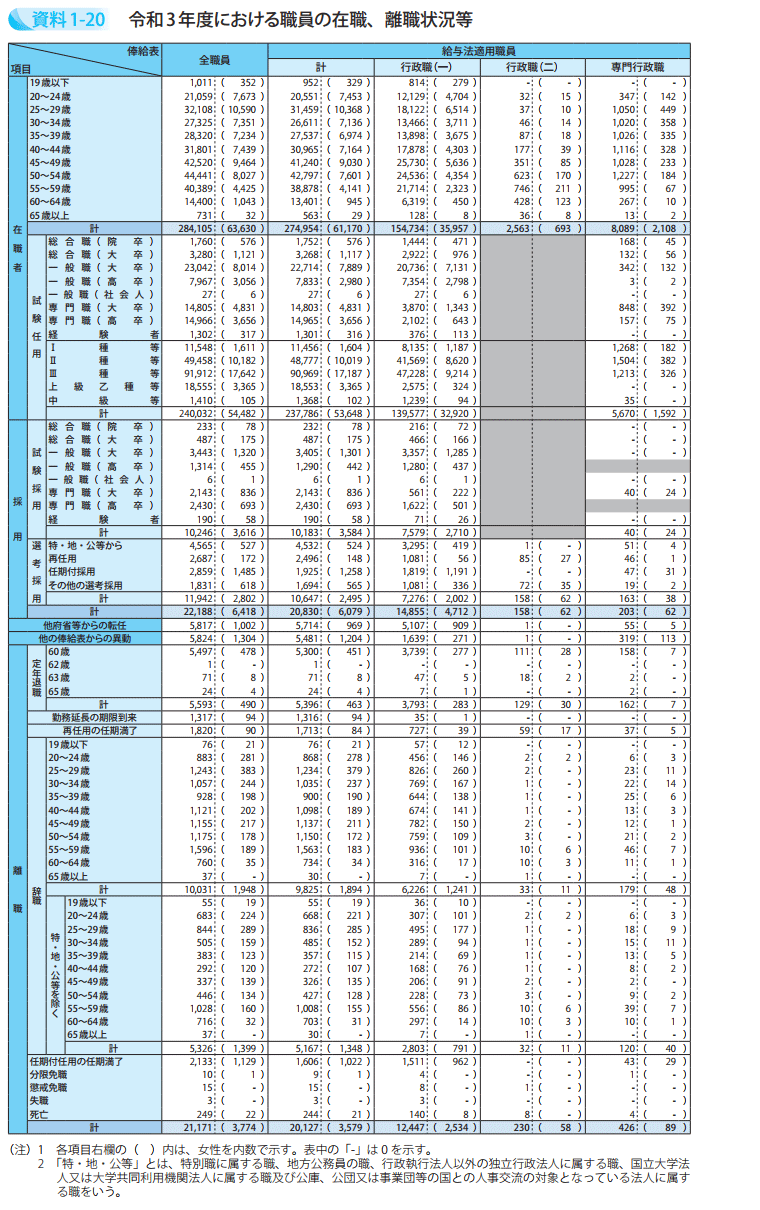 令和3年度における職員の在職、離職状況等1