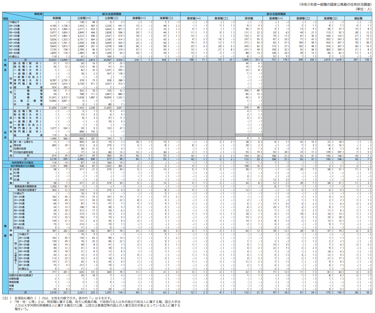 令和3年度における職員の在職、離職状況等2