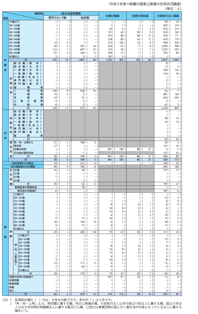 令和3年度における職員の在職、離職状況等3
