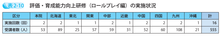 評価・育成能力向上研修（ロールプレイ編）の実施状況