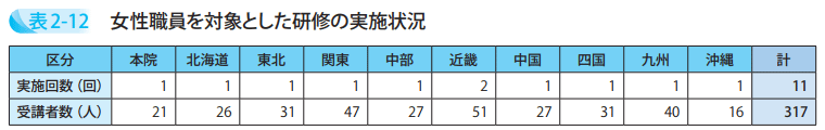 女性職員を対象とした研修の実施状況