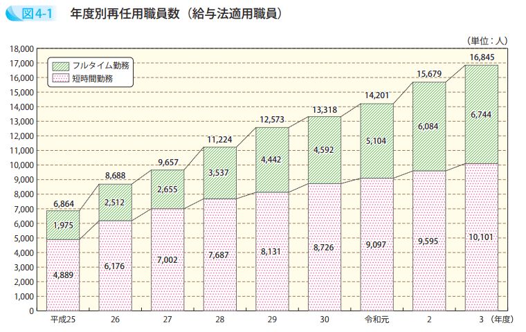 年度別再任用職員数（給与法適用職員）