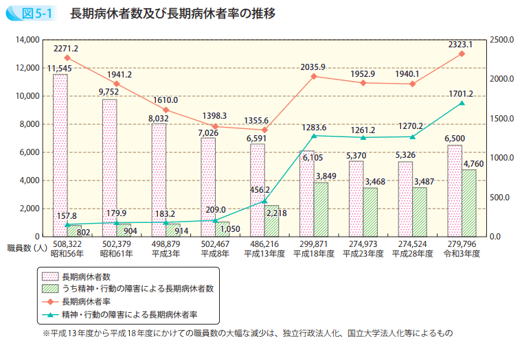 長期病休者数及び長期病休者率の推移