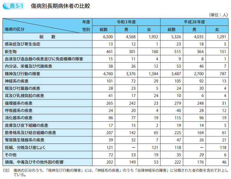 傷病別長期病休者の比較