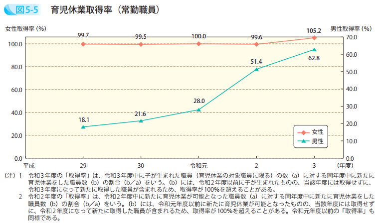育児休業取得率（常勤職員）