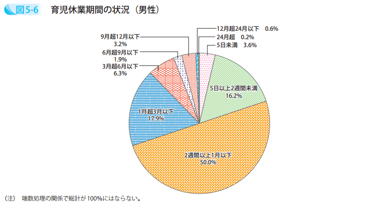 育児休業期間の状況（男性）