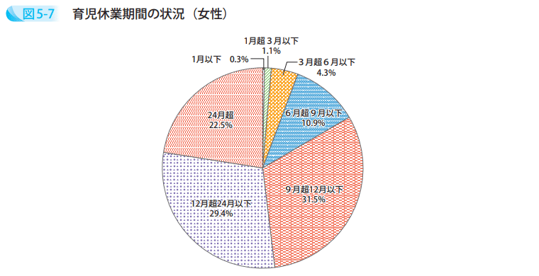 育児休業期間の状況（女性）