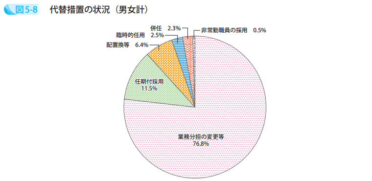 代替措置の状況（男女計）