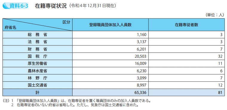 在籍専従状況（令和4年12月31日現在）
