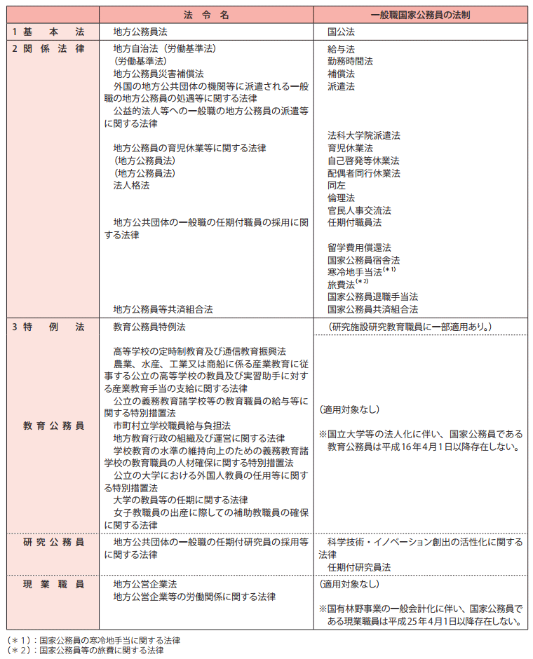 特別職国家公務員及び地方公務員等に関する公務員制度関係法制(2)