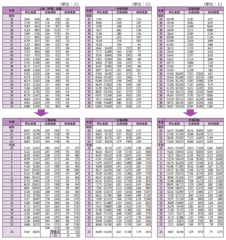 国家公務員採用総合職・一般職（大卒程度・高卒者）試験等の実施状況　上級（甲種）試験1