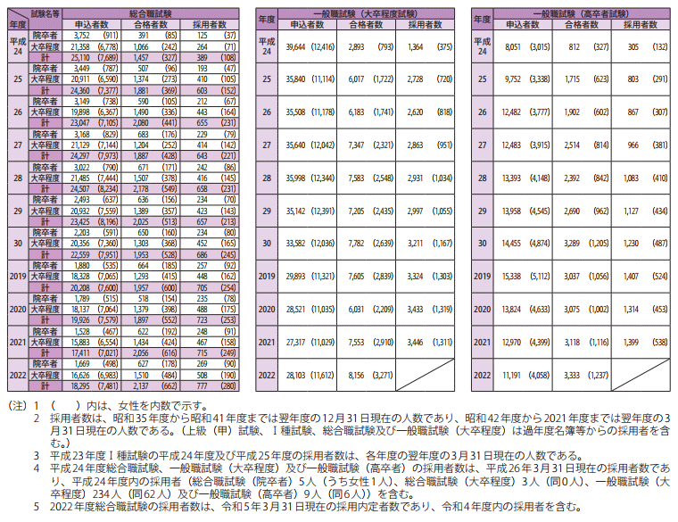 国家公務員採用総合職・一般職（大卒程度・高卒者）試験等の実施状況　上級（甲種）試験2