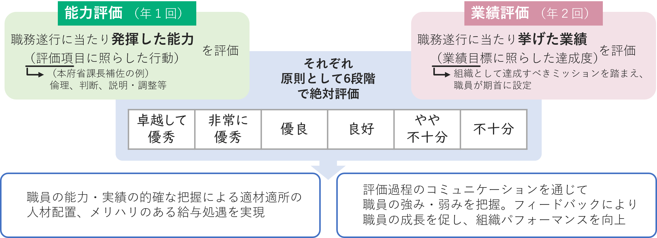 定期評価について説明した図