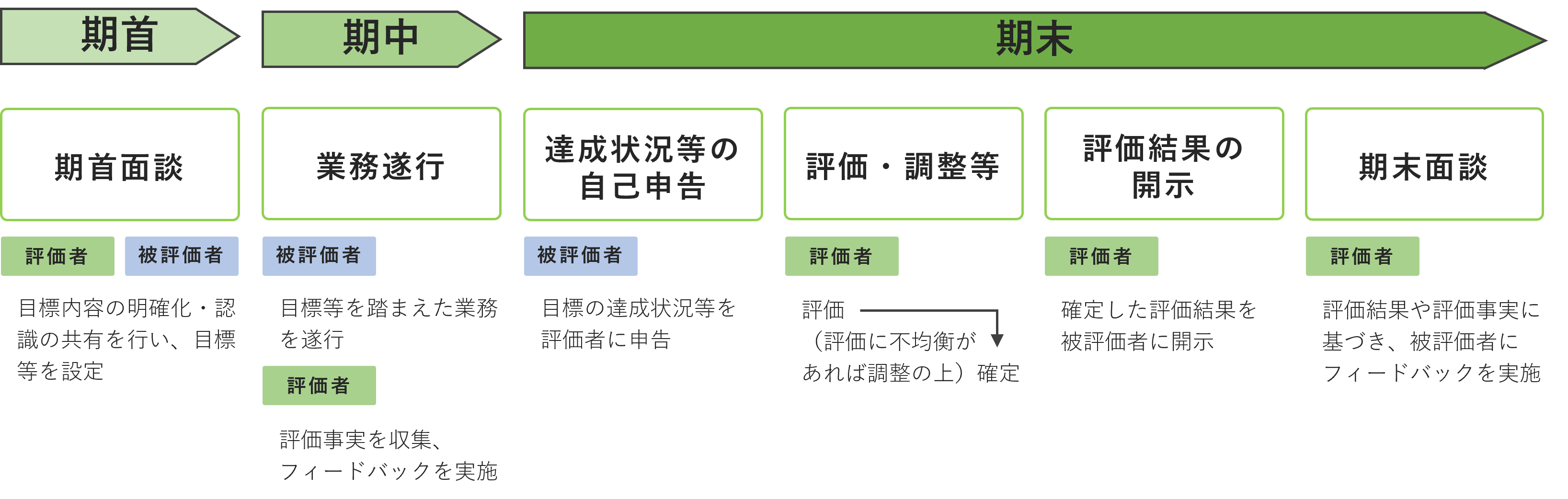 人事評価の流れを説明するために図示した画像