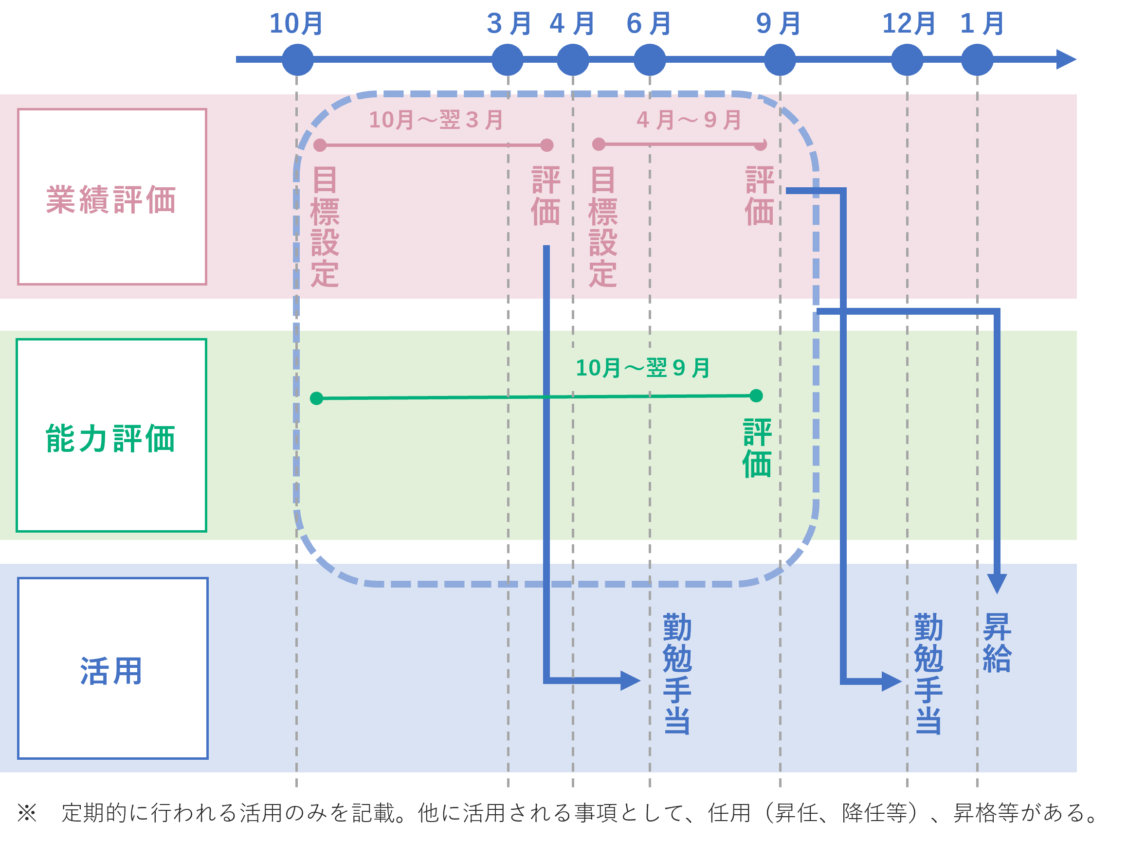 人事評価の実施と評価結果の活用のサイクルを図示した画像