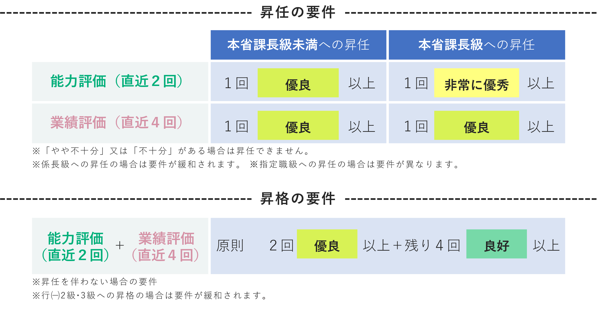 昇任・昇格への活用について示した図