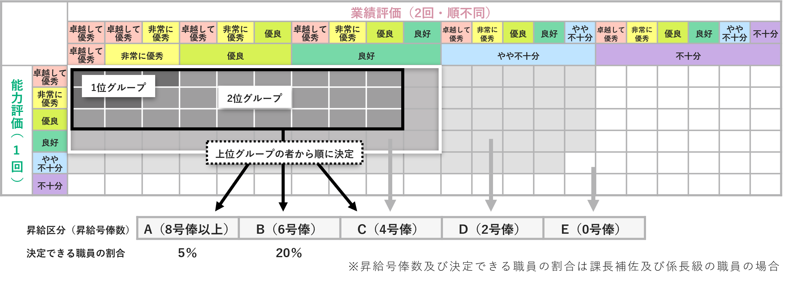 昇給への活用について説明した図