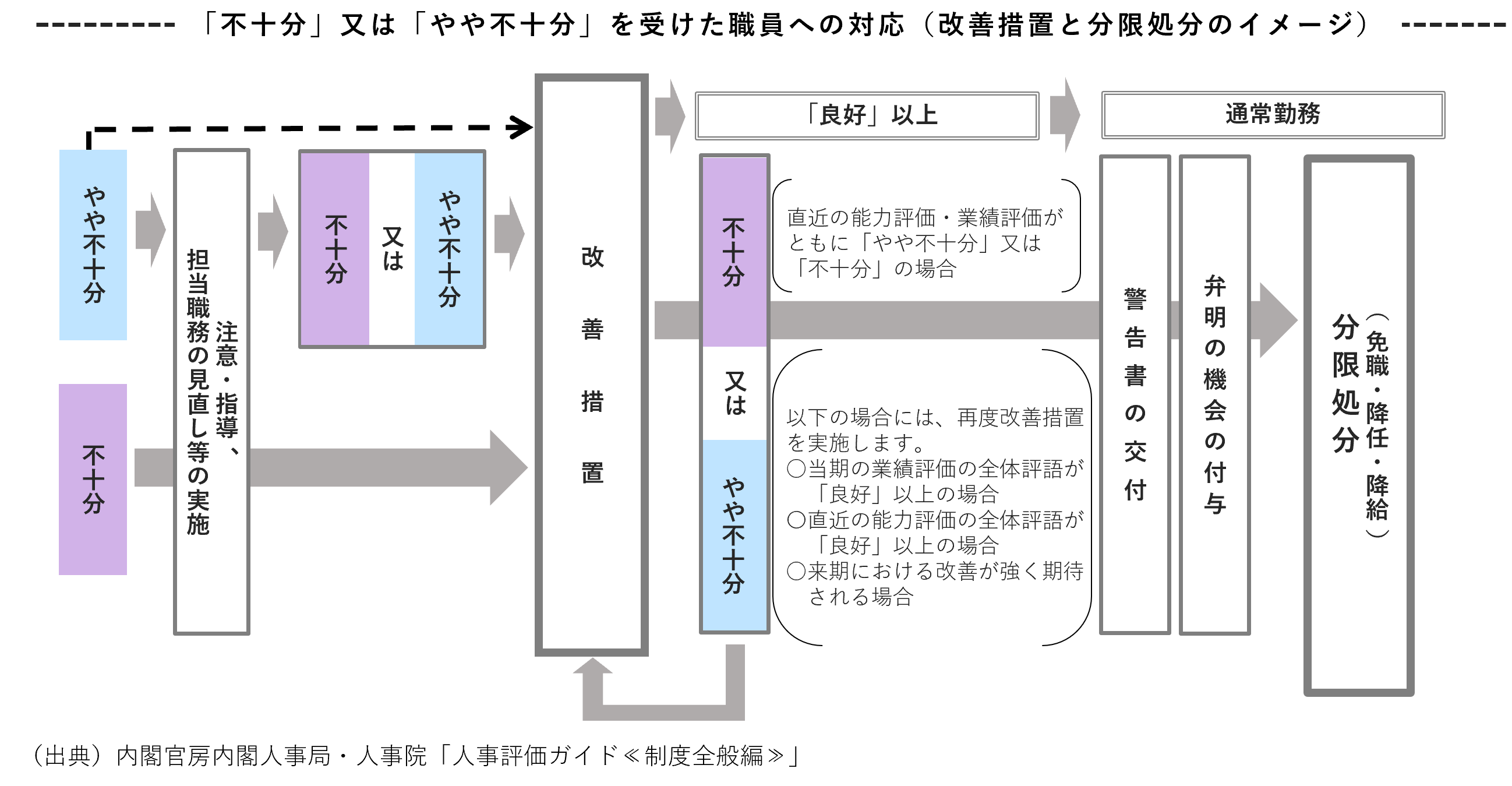 分限制度への活用について説明した図