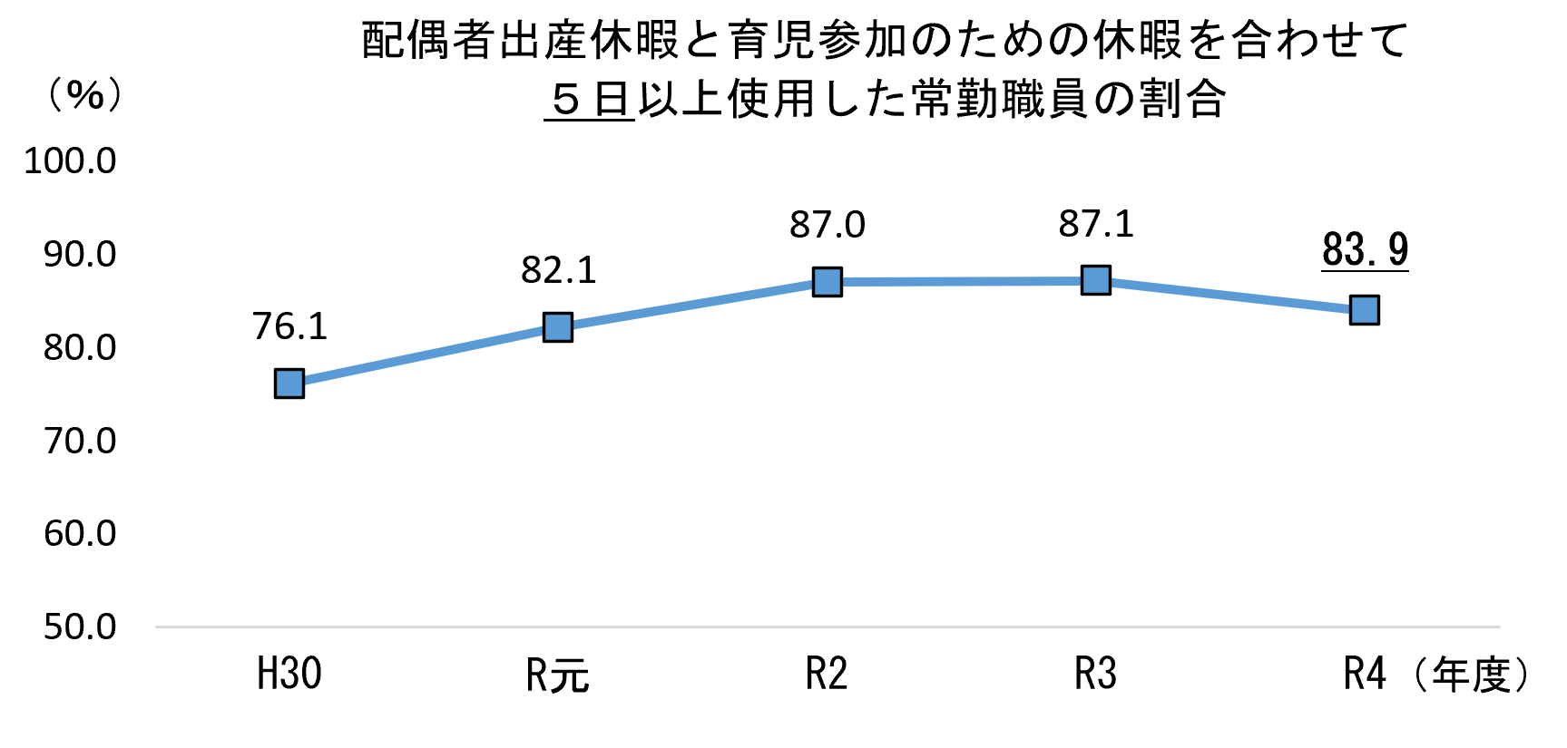 配偶者出産休暇と育児参加のための休暇