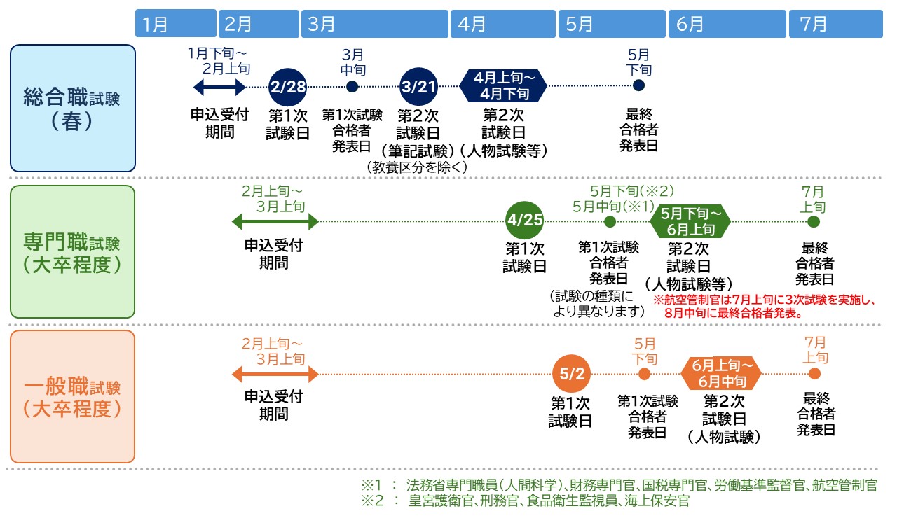 2027年前倒しされた国家公務員採用試験のスケジュール