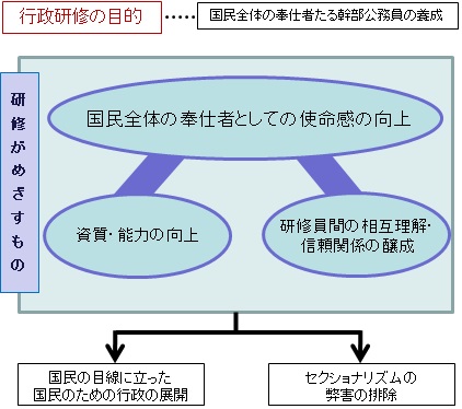 行政研修の目的の説明図