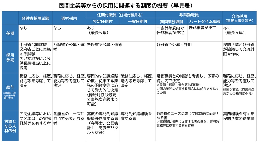 早見表
