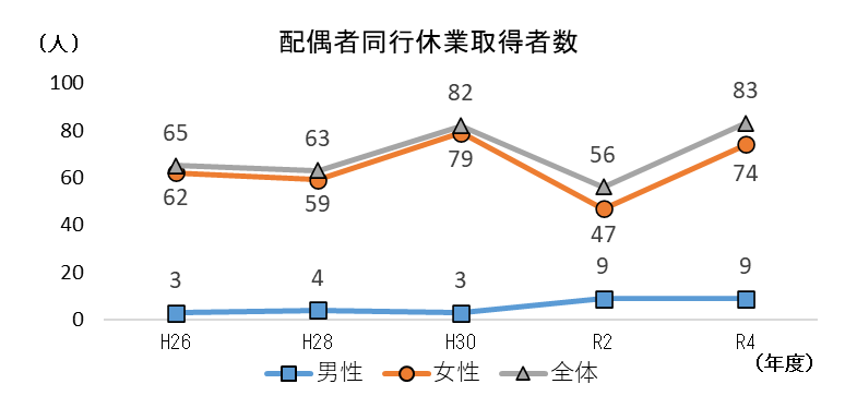 配偶者同行休業