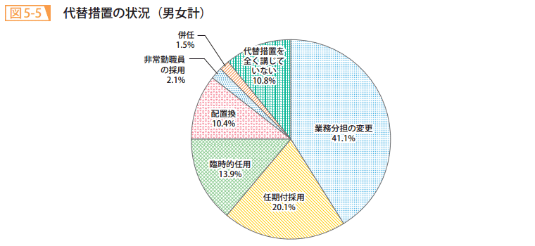 図5－5　代替措置の状況（男女計）