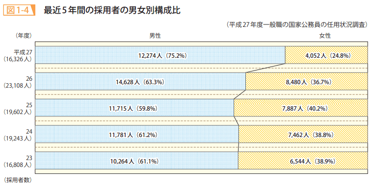 図1－4　最近5年間の採用者の男女別構成比
