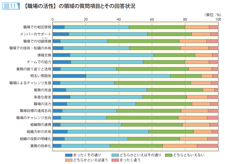図11　【職場の活性】の領域の質問項目とその回答状況