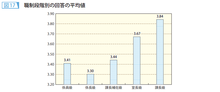 図17　職制段階別の回答の平均値