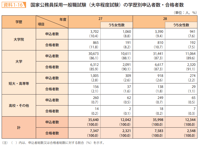 資料1－16　国家公務員採用一般職試験（大卒程度試験）の学歴別申込者数・合格者数