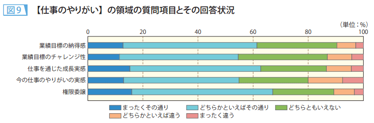 図9　【仕事のやりがい】の領域の質問項目とその回答状況