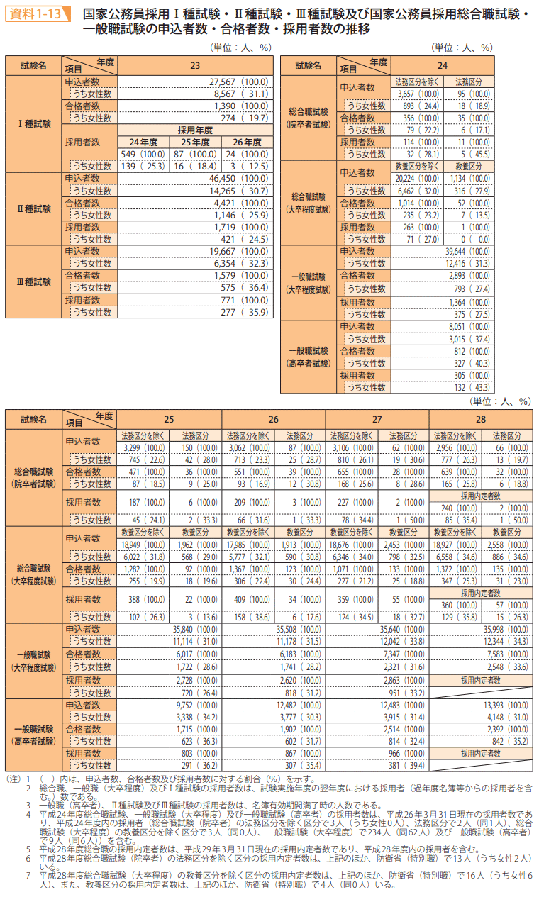 資料1－13　国家公務員採用Ⅰ種試験・Ⅱ種試験・Ⅲ種試験及び国家公務員採用総合職試験・一般職試験の申込者数・合格者数・採用者数の推移