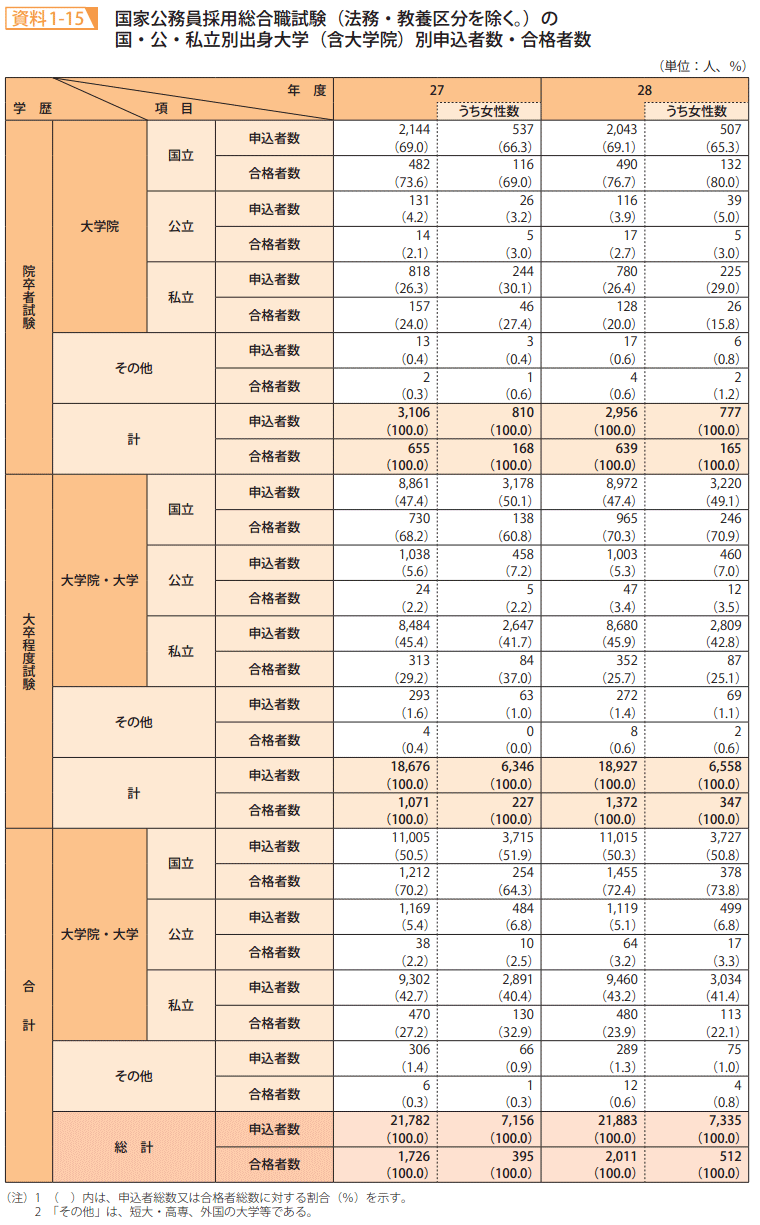 資料1－15　国家公務員採用総合職試験（法務・教養区分を除く。）の国・公・私立別出身大学（含大学院）別申込者数・合格者数